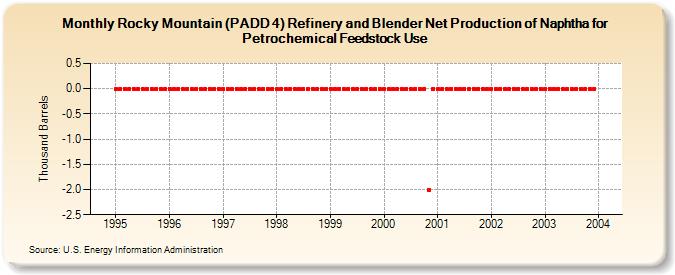 Rocky Mountain (PADD 4) Refinery and Blender Net Production of Naphtha for Petrochemical Feedstock Use (Thousand Barrels)