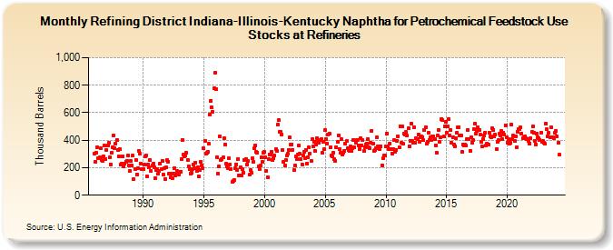 Refining District Indiana-Illinois-Kentucky Naphtha for Petrochemical Feedstock Use Stocks at Refineries (Thousand Barrels)