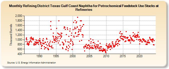 Refining District Texas Gulf Coast Naphtha for Petrochemical Feedstock Use Stocks at Refineries (Thousand Barrels)