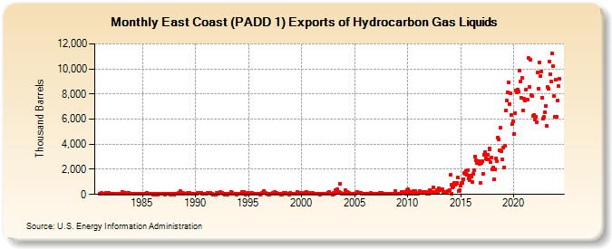 East Coast (PADD 1) Exports of Hydrocarbon Gas Liquids (Thousand Barrels)