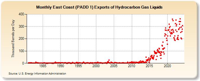 East Coast (PADD 1) Exports of Hydrocarbon Gas Liquids (Thousand Barrels per Day)