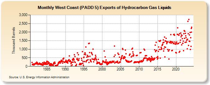West Coast (PADD 5) Exports of Hydrocarbon Gas Liquids (Thousand Barrels)