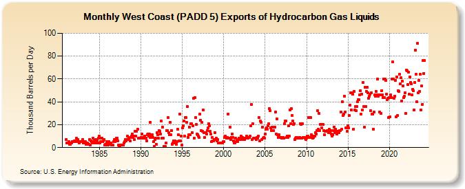 West Coast (PADD 5) Exports of Hydrocarbon Gas Liquids (Thousand Barrels per Day)