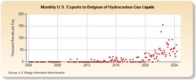 U.S. Exports to Belgium of Hydrocarbon Gas Liquids (Thousand Barrels per Day)