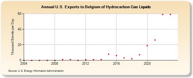 U.S. Exports to Belgium of Hydrocarbon Gas Liquids (Thousand Barrels per Day)