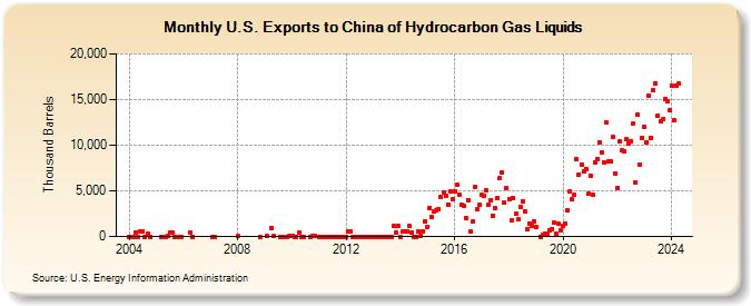 U.S. Exports to China of Hydrocarbon Gas Liquids (Thousand Barrels)