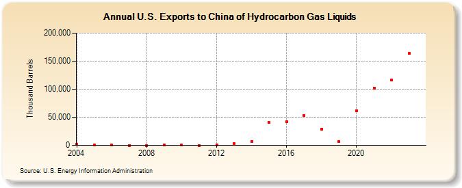 U.S. Exports to China of Hydrocarbon Gas Liquids (Thousand Barrels)