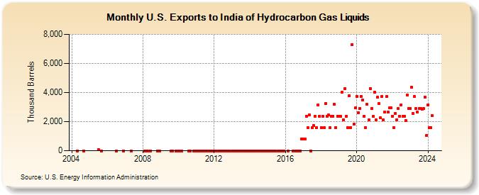 U.S. Exports to India of Hydrocarbon Gas Liquids (Thousand Barrels)