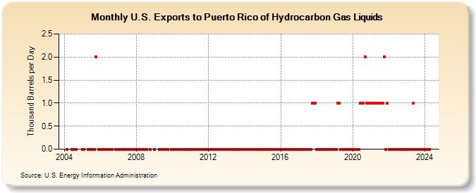 U.S. Exports to Puerto Rico of Hydrocarbon Gas Liquids (Thousand Barrels per Day)