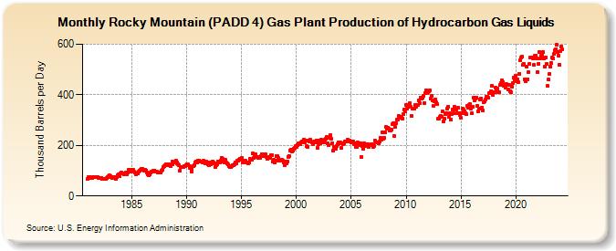Rocky Mountain (PADD 4) Gas Plant Production of Hydrocarbon Gas Liquids (Thousand Barrels per Day)