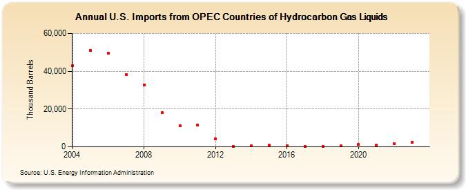 U.S. Imports from OPEC Countries of Hydrocarbon Gas Liquids (Thousand Barrels)