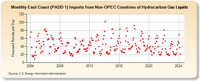East Coast (PADD 1) Imports from Non-OPEC Countries of Hydrocarbon Gas Liquids (Thousand Barrels per Day)