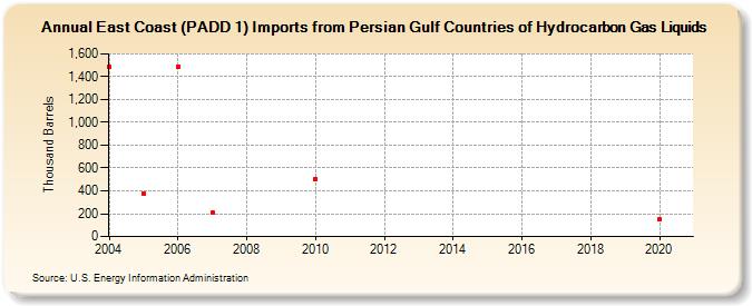 East Coast (PADD 1) Imports from Persian Gulf Countries of Hydrocarbon Gas Liquids (Thousand Barrels)