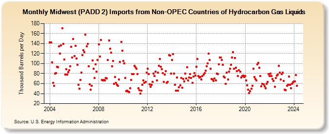 Midwest (PADD 2) Imports from Non-OPEC Countries of Hydrocarbon Gas Liquids (Thousand Barrels per Day)