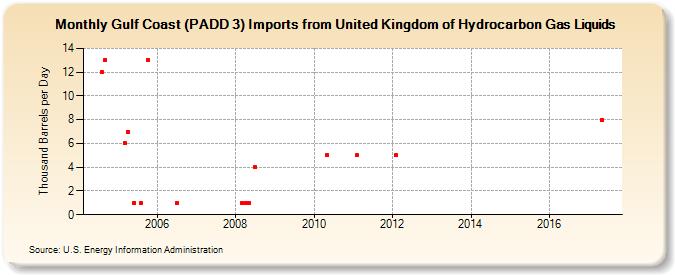 Gulf Coast (PADD 3) Imports from United Kingdom of Hydrocarbon Gas Liquids (Thousand Barrels per Day)