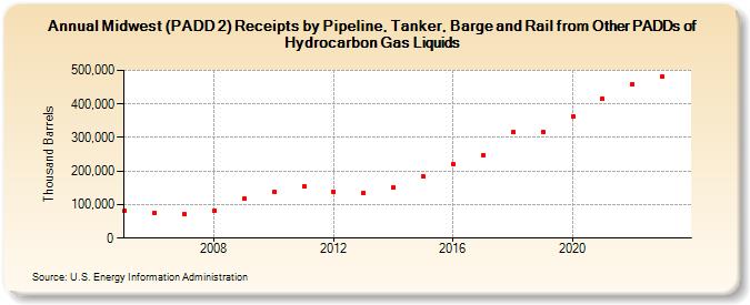 Midwest (PADD 2) Receipts by Pipeline, Tanker, Barge and Rail from Other PADDs of Hydrocarbon Gas Liquids (Thousand Barrels)