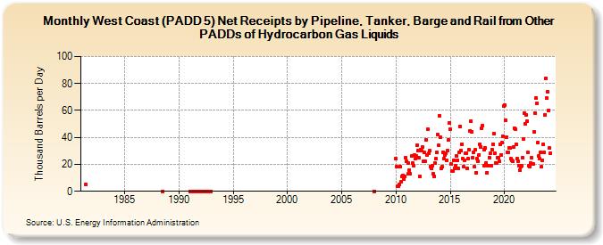 West Coast (PADD 5) Net Receipts by Pipeline, Tanker, Barge and Rail from Other PADDs of Hydrocarbon Gas Liquids (Thousand Barrels per Day)