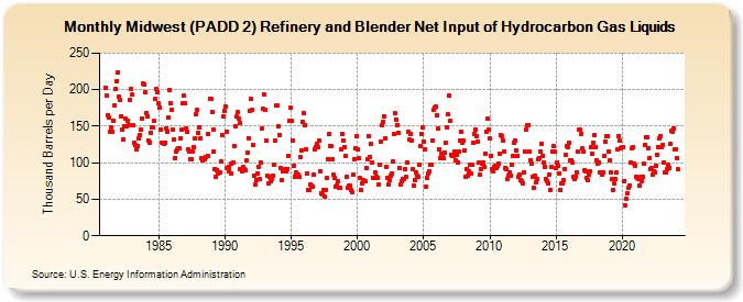 Midwest (PADD 2) Refinery and Blender Net Input of Hydrocarbon Gas Liquids (Thousand Barrels per Day)