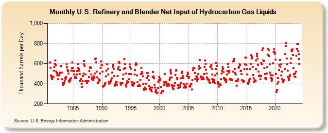 U.S. Refinery and Blender Net Input of Hydrocarbon Gas Liquids (Thousand Barrels per Day)