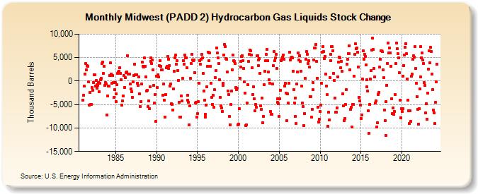 Midwest (PADD 2) Hydrocarbon Gas Liquids Stock Change (Thousand Barrels)