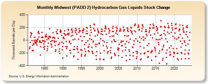Midwest (PADD 2) Hydrocarbon Gas Liquids Stock Change (Thousand Barrels per Day)