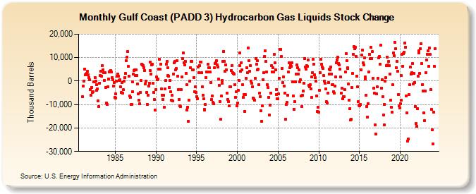Gulf Coast (PADD 3) Hydrocarbon Gas Liquids Stock Change (Thousand Barrels)