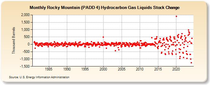 Rocky Mountain (PADD 4) Hydrocarbon Gas Liquids Stock Change (Thousand Barrels)