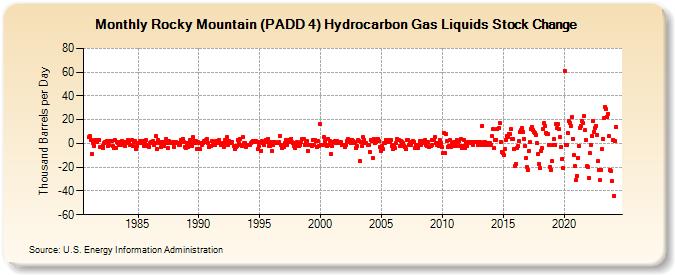 Rocky Mountain (PADD 4) Hydrocarbon Gas Liquids Stock Change (Thousand Barrels per Day)