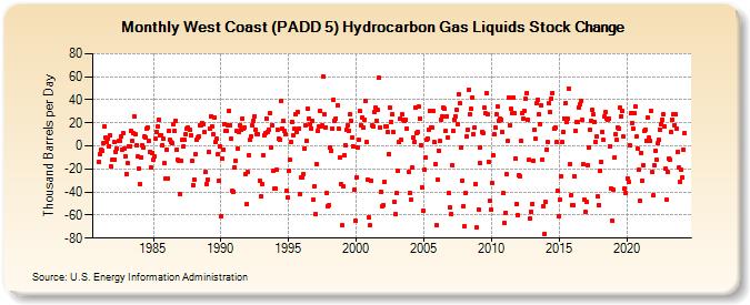 West Coast (PADD 5) Hydrocarbon Gas Liquids Stock Change (Thousand Barrels per Day)