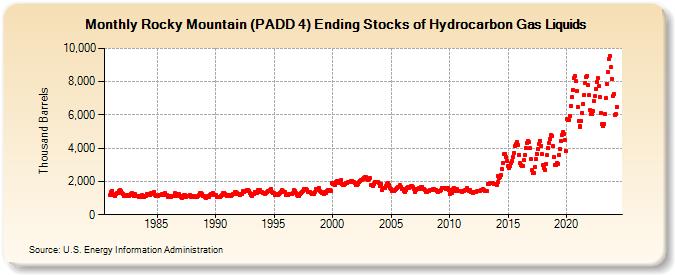 Rocky Mountain (PADD 4) Ending Stocks of Hydrocarbon Gas Liquids (Thousand Barrels)