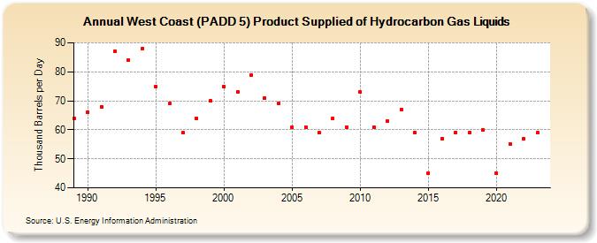 West Coast (PADD 5) Product Supplied of Hydrocarbon Gas Liquids (Thousand Barrels per Day)