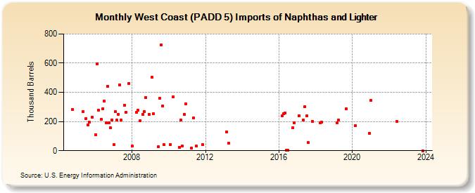 West Coast (PADD 5) Imports of Naphthas and Lighter (Thousand Barrels)