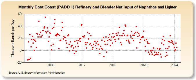 East Coast (PADD 1) Refinery and Blender Net Input of Naphthas and Lighter (Thousand Barrels per Day)