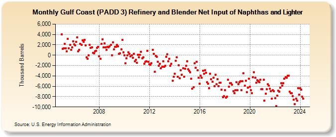 Gulf Coast (PADD 3) Refinery and Blender Net Input of Naphthas and Lighter (Thousand Barrels)