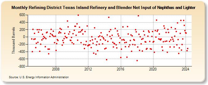 Refining District Texas Inland Refinery and Blender Net Input of Naphthas and Lighter (Thousand Barrels)