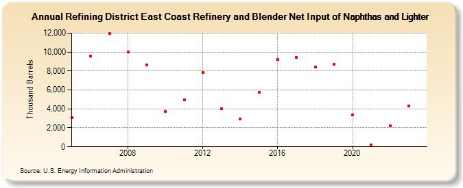 Refining District East Coast Refinery and Blender Net Input of Naphthas and Lighter (Thousand Barrels)