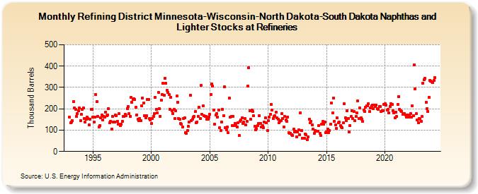 Refining District Minnesota-Wisconsin-North Dakota-South Dakota Naphthas and Lighter Stocks at Refineries (Thousand Barrels)
