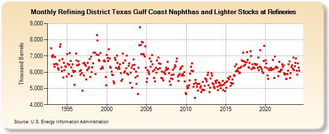 Refining District Texas Gulf Coast Naphthas and Lighter Stocks at Refineries (Thousand Barrels)
