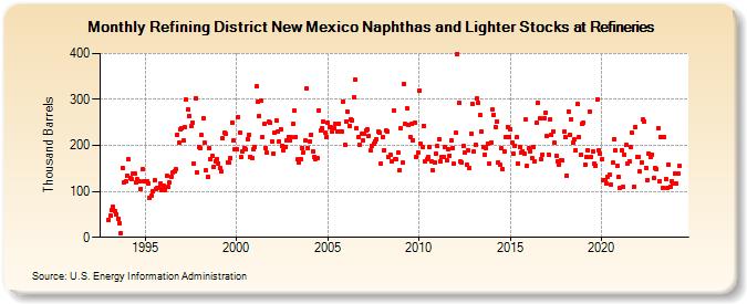 Refining District New Mexico Naphthas and Lighter Stocks at Refineries (Thousand Barrels)