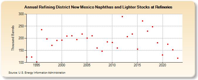 Refining District New Mexico Naphthas and Lighter Stocks at Refineries (Thousand Barrels)