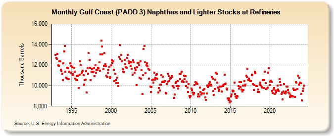 Gulf Coast (PADD 3) Naphthas and Lighter Stocks at Refineries (Thousand Barrels)