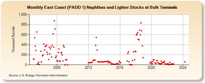 East Coast (PADD 1) Naphthas and Lighter Stocks at Bulk Terminals (Thousand Barrels)