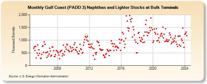 Gulf Coast (PADD 3) Naphthas and Lighter Stocks at Bulk Terminals (Thousand Barrels)