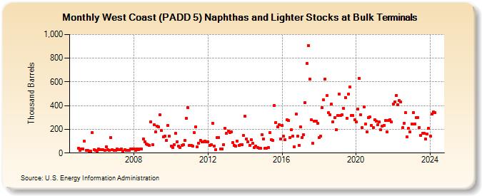 West Coast (PADD 5) Naphthas and Lighter Stocks at Bulk Terminals (Thousand Barrels)