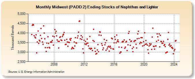 Midwest (PADD 2) Ending Stocks of Naphthas and Lighter (Thousand Barrels)