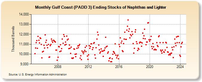Gulf Coast (PADD 3) Ending Stocks of Naphthas and Lighter (Thousand Barrels)