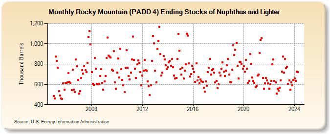 Rocky Mountain (PADD 4) Ending Stocks of Naphthas and Lighter (Thousand Barrels)