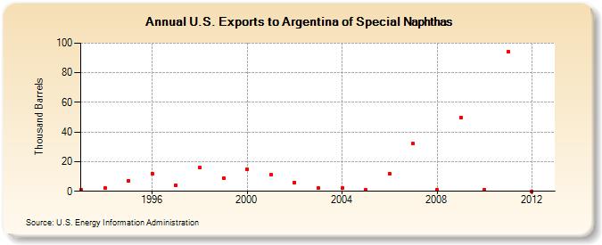 U.S. Exports to Argentina of Special Naphthas (Thousand Barrels)