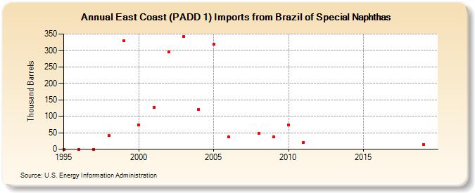 East Coast (PADD 1) Imports from Brazil of Special Naphthas (Thousand Barrels)