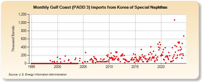 Gulf Coast (PADD 3) Imports from Korea of Special Naphthas (Thousand Barrels)